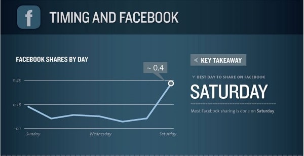 Qué dicen las estadísticas sobre el mejor momento para publicar en Facebook2